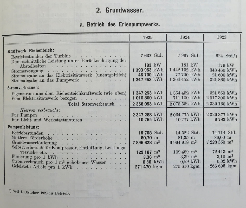 Jahresbericht Gas- und Wasserwerk 1925, Leistung Turbine