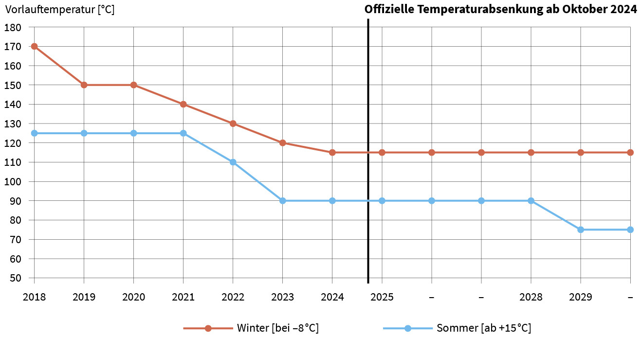 Grafik Temperaturabsenkung