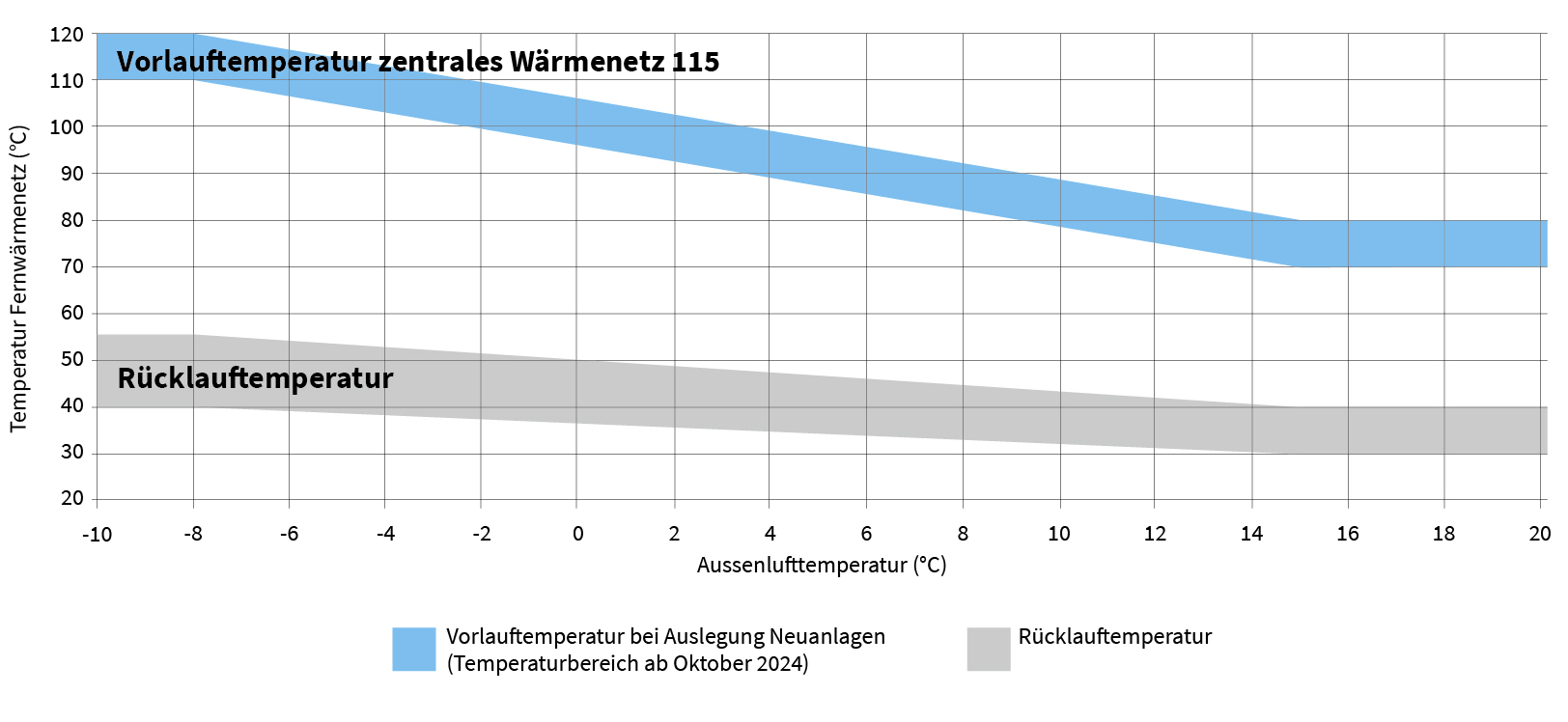 Diagramm Temperaturabsenkung Fernwärmenetz Basel