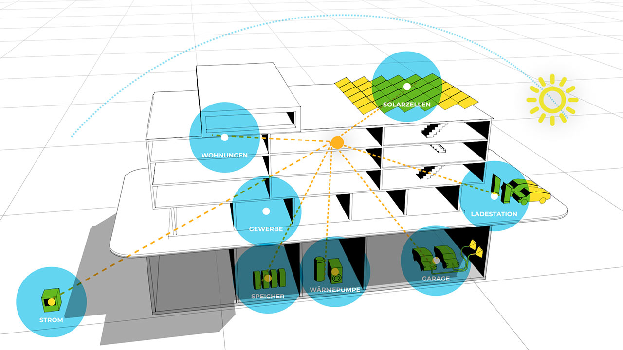 Grafische Darstellung des Energiemanagementsystems von IWB